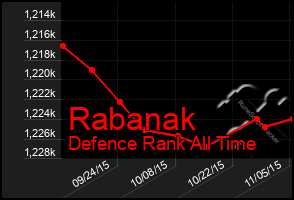 Total Graph of Rabanak