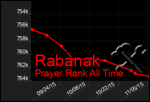 Total Graph of Rabanak