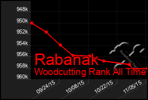 Total Graph of Rabanak