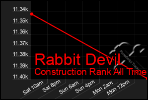 Total Graph of Rabbit Devil