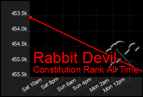 Total Graph of Rabbit Devil