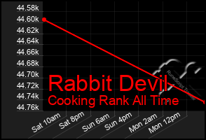 Total Graph of Rabbit Devil