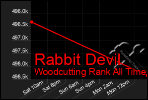 Total Graph of Rabbit Devil