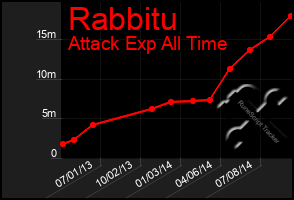 Total Graph of Rabbitu