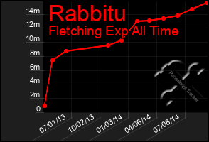 Total Graph of Rabbitu