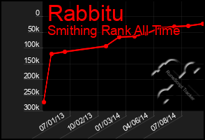 Total Graph of Rabbitu