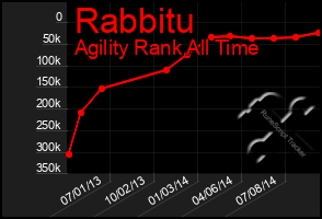 Total Graph of Rabbitu