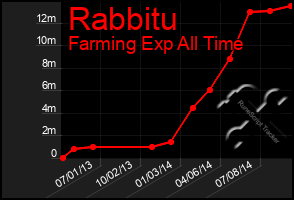 Total Graph of Rabbitu