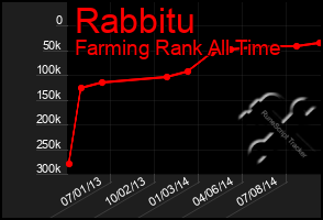 Total Graph of Rabbitu