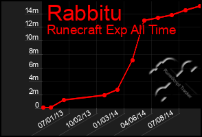 Total Graph of Rabbitu