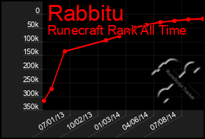 Total Graph of Rabbitu