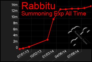 Total Graph of Rabbitu