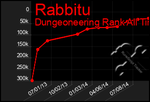 Total Graph of Rabbitu