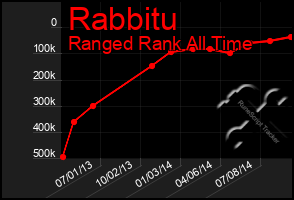 Total Graph of Rabbitu