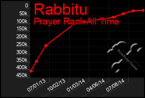 Total Graph of Rabbitu