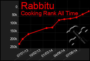 Total Graph of Rabbitu