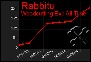 Total Graph of Rabbitu