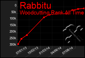 Total Graph of Rabbitu