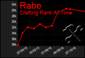 Total Graph of Rabe
