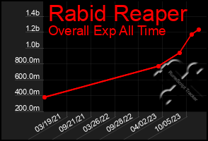 Total Graph of Rabid Reaper