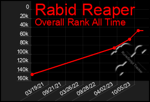 Total Graph of Rabid Reaper