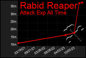 Total Graph of Rabid Reaper