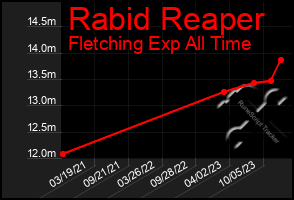 Total Graph of Rabid Reaper