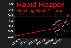 Total Graph of Rabid Reaper