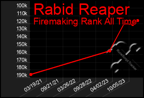 Total Graph of Rabid Reaper