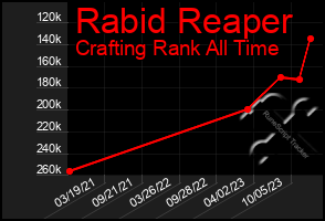 Total Graph of Rabid Reaper