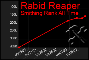 Total Graph of Rabid Reaper