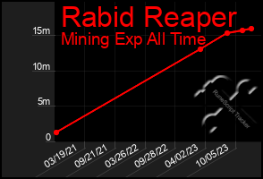 Total Graph of Rabid Reaper