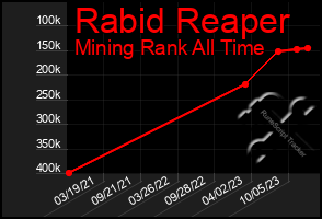 Total Graph of Rabid Reaper