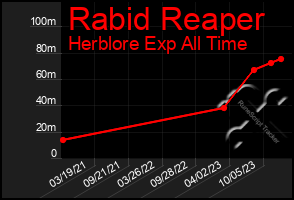 Total Graph of Rabid Reaper