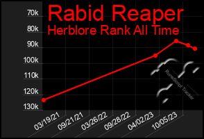 Total Graph of Rabid Reaper