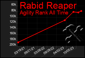 Total Graph of Rabid Reaper