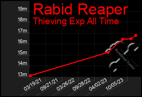 Total Graph of Rabid Reaper