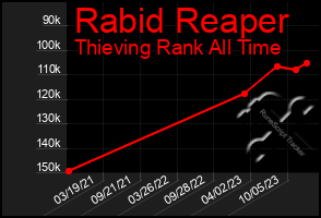 Total Graph of Rabid Reaper