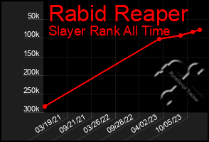 Total Graph of Rabid Reaper