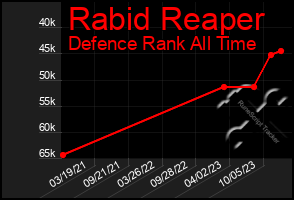 Total Graph of Rabid Reaper