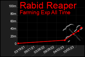 Total Graph of Rabid Reaper