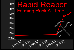 Total Graph of Rabid Reaper