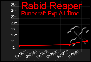 Total Graph of Rabid Reaper