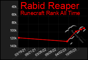 Total Graph of Rabid Reaper