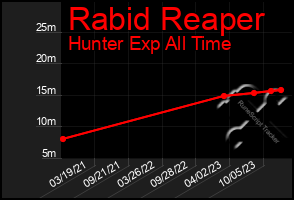 Total Graph of Rabid Reaper