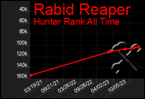 Total Graph of Rabid Reaper