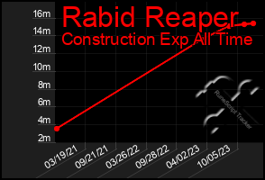 Total Graph of Rabid Reaper