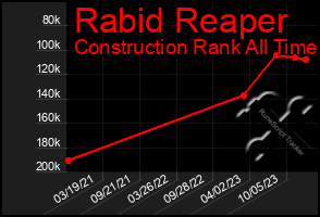 Total Graph of Rabid Reaper