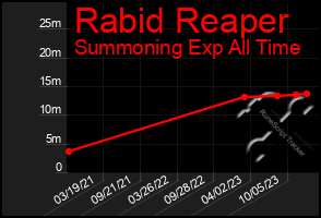 Total Graph of Rabid Reaper