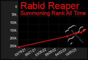 Total Graph of Rabid Reaper